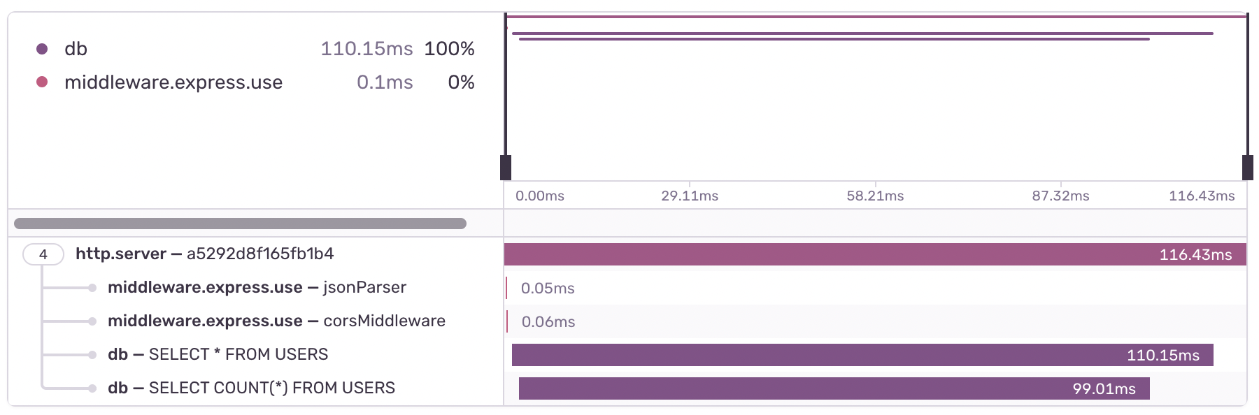 Consecutive DB Queries solved